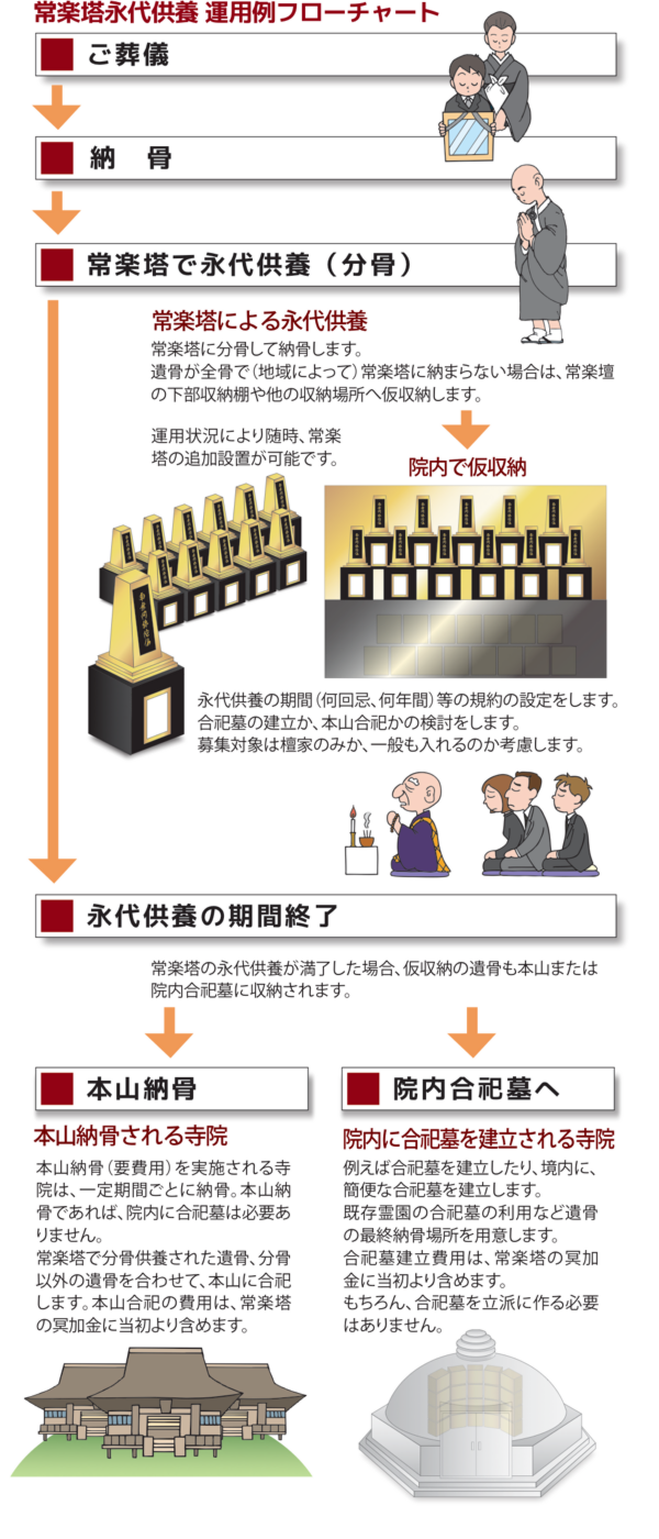 分骨式納骨壇 常楽塔